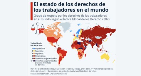 Aumentan las violaciones a los derechos laborales en 2025