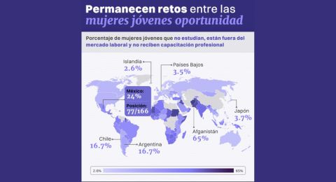 Mxico enfrenta un rezago significativo en oportunidades econmicas para mujeres jvenes, advierte el IMCO