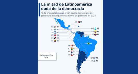 Mxico y Colombia, rezagados en apoyo a la democracia frente al promedio latinoamericano