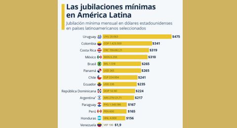 Estudio revela brecha abismal: jubilaciones van de $475 en Uruguay a $1,9 en Venezuela