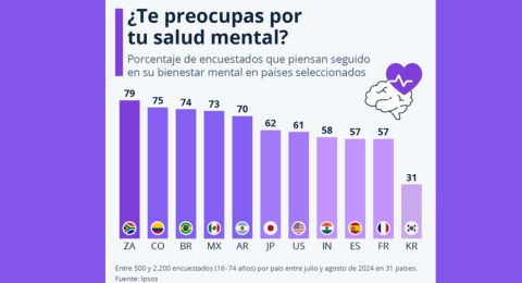 Da Mundial de la Prevencin del Suicidio: la urgente necesidad de atencin a la salud mental