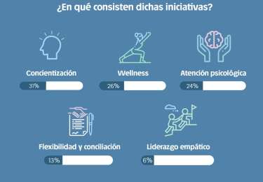 Siete de cada diez reas RRHH en Mxico promueven cuidado de la salud emocional: Platikkemos