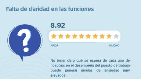 Falta de claridad en roles laborales detona ansiedad y estrs, advierte estudio