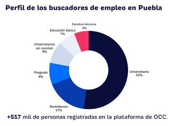 Puebla concentr� 10 mil vacantes en 2025; manufactura y ventas lideran demanda laboral