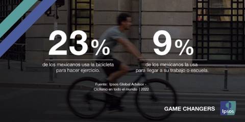 Solo 9% de los mexicanos usan bicicleta para trasladarse a su centro de trabajo