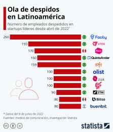 Mexicana Bitso, entre startups latinoamericanas con ms despidos