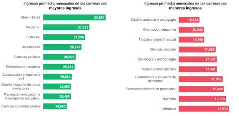 M�s de la mitad de los profesionistas trabaja fuera de la carrera que estudi�: IMCO