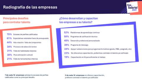 Empresas prev�n aumentar salarios en 2027, pero la IA a�n no se refleja en las remuneraciones