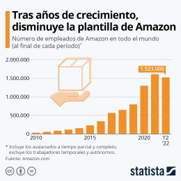 Amazon redujo su plantilla global en la primera mitad del ao