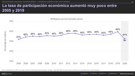 Inclusin laboral femenina suma al crecimiento econmico anual 