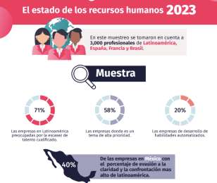 Mxico es el pas de Latinoamrica que menos invierte en Recursos Humanos